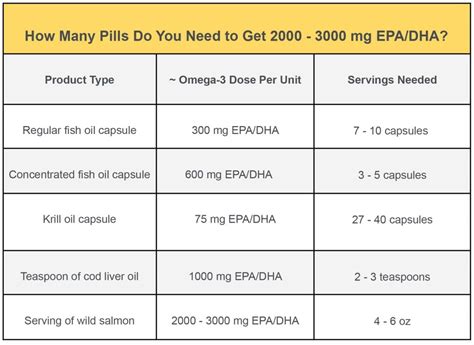 omega 3 fish oil recommended daily dose